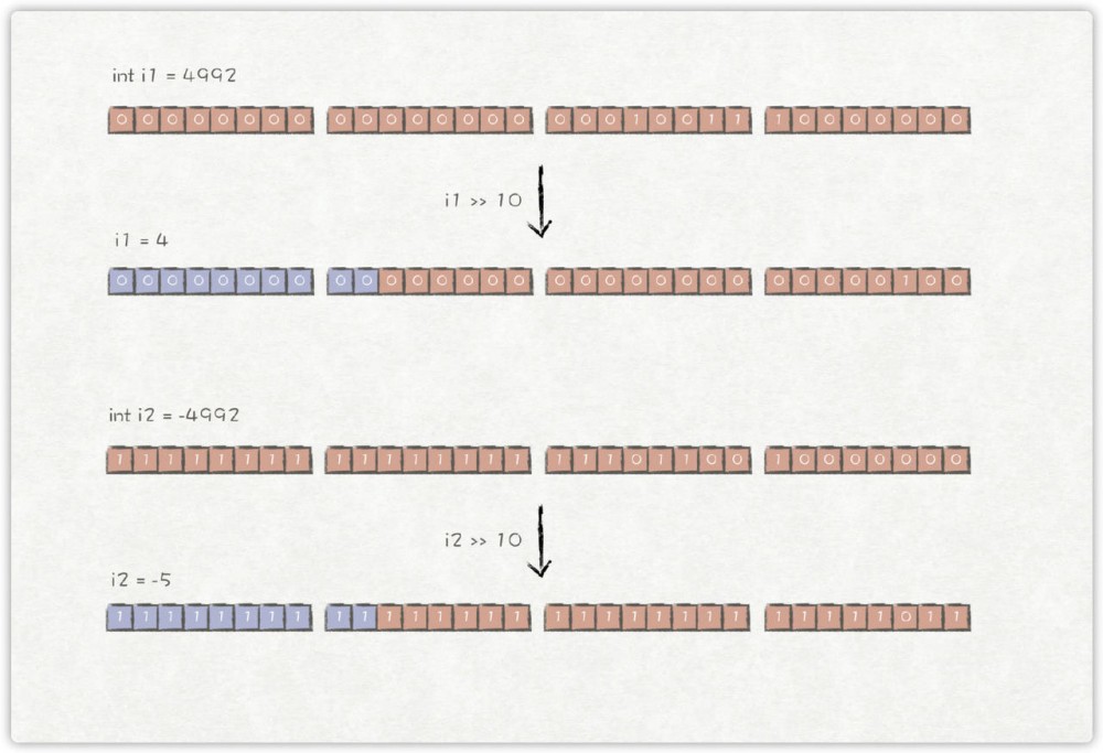 彻底弄懂Java的移位操作符