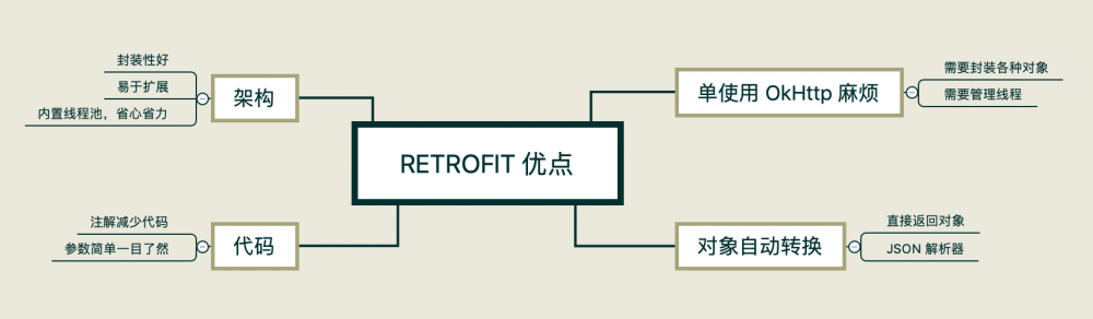 「2020 新手必备 」极速入门 Retrofit + OkHttp 网络框架到实战，这一篇就够了！