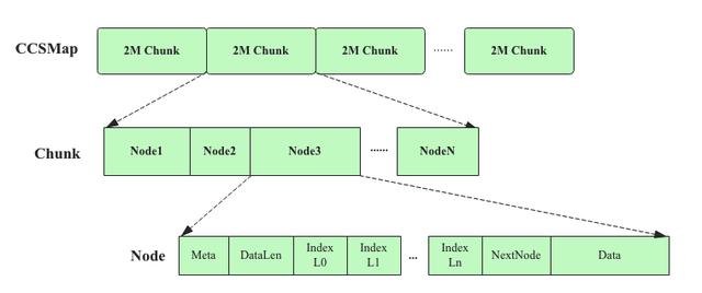 HBase内存管理之MemStore的实现原理和优化