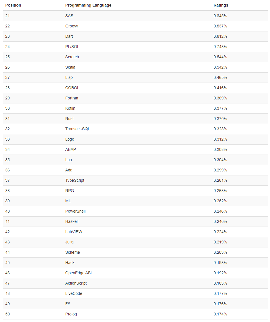TIOBE 12 月榜单：Java, C, Python 和 C# 谁能获得年度编程语言称号？