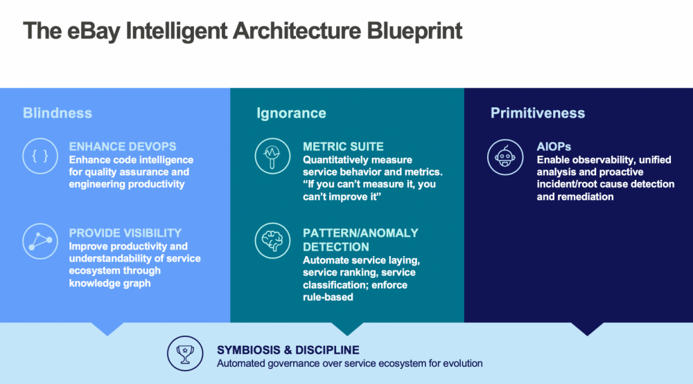 eBay 管理庞大服务架构的新方法