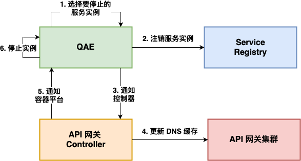 爱奇艺微服务平台API网关实战