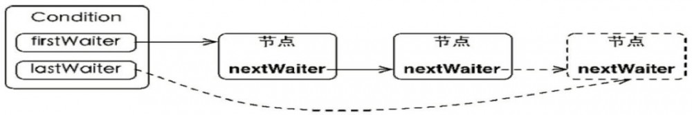 Java并发编程系列-(4) 显示锁与AQS