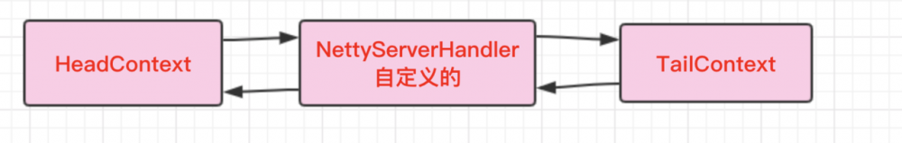 Netty源码分析系列之服务端Channel初始化