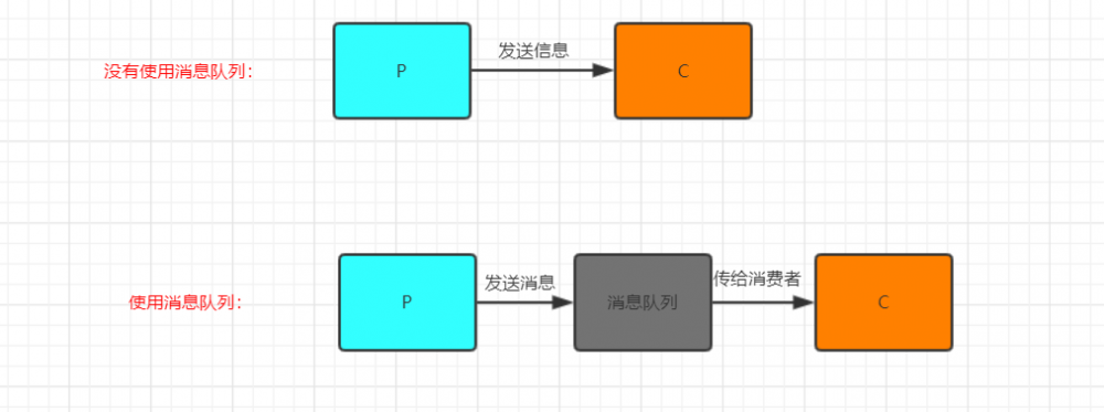 springboot整合RabbitMQ