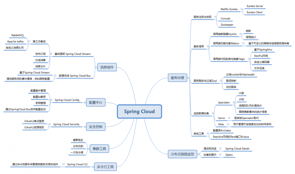 Spring Cloud(零)《总有一偏概述告诉你SpringCloud是什么》