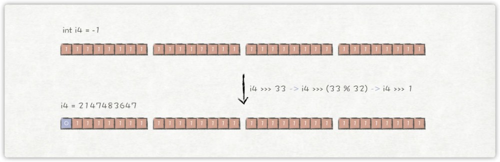 彻底弄懂Java的移位操作符