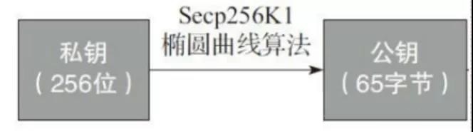 史上最详细的区块链技术架构分析