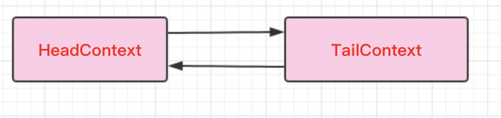 Netty源码分析系列之服务端Channel初始化