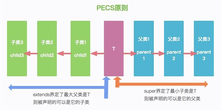 面试常问的PECS原则，到底是什么鬼？
