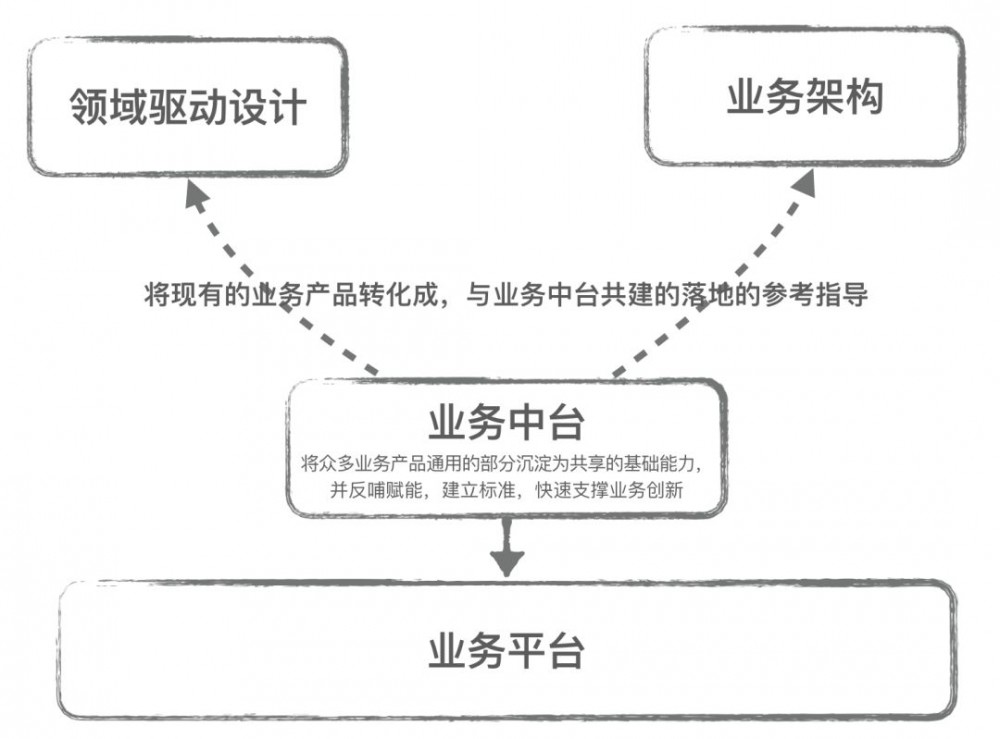 领域驱动设计、业务架构 与 业务中台的关系