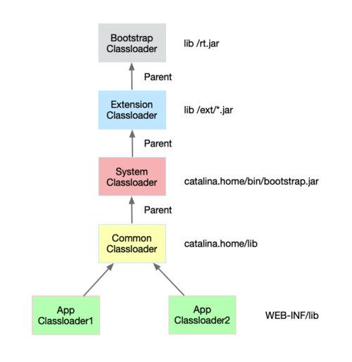 关于类加载的一些常见错误