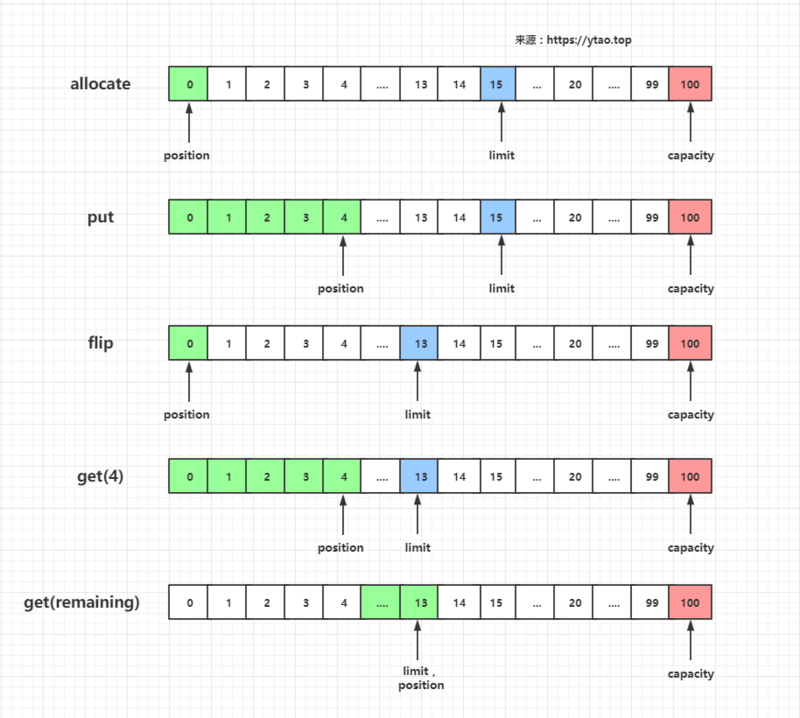 Netty之缓冲区ByteBuf解读（一）