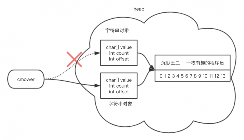 灵魂拷问：Java 的 substring() 是如何工作的？