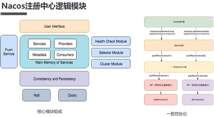 谈阿里Nacos服务注册和配置中心(12.25）