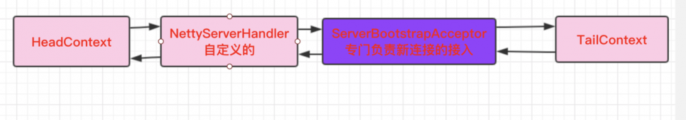 Netty源码分析系列之服务端Channel初始化