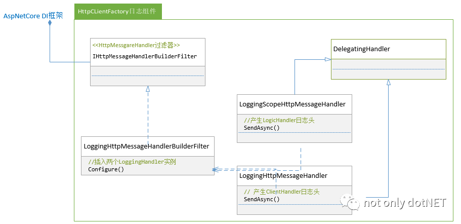 HttpClientFactory日志不好用，自己扩展一个？