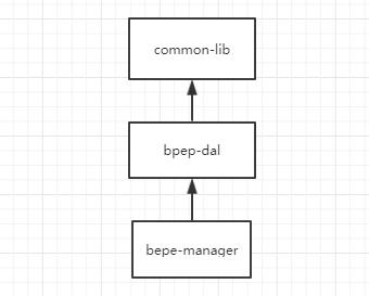 Maven中jar包冲突原理及解决的方式