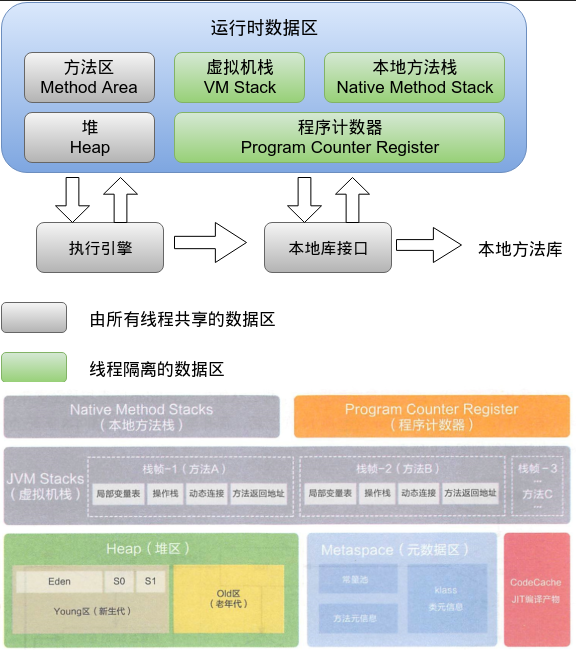 JVM内存区域与垃圾回收