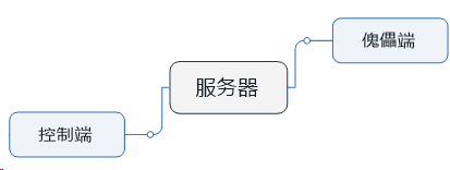 使用Netty+Spring+Swing实现远程桌面控制