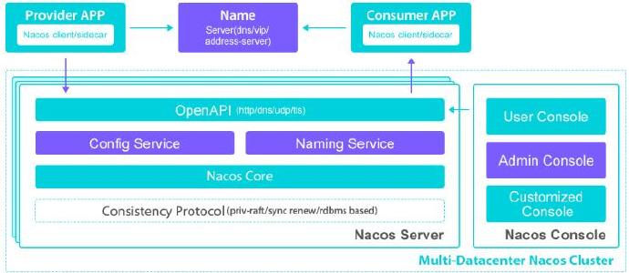 谈阿里Nacos服务注册和配置中心(12.25）