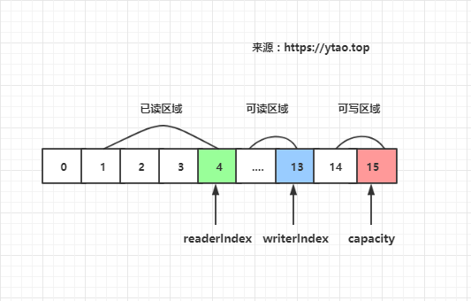 Netty之缓冲区ByteBuf解读（一）