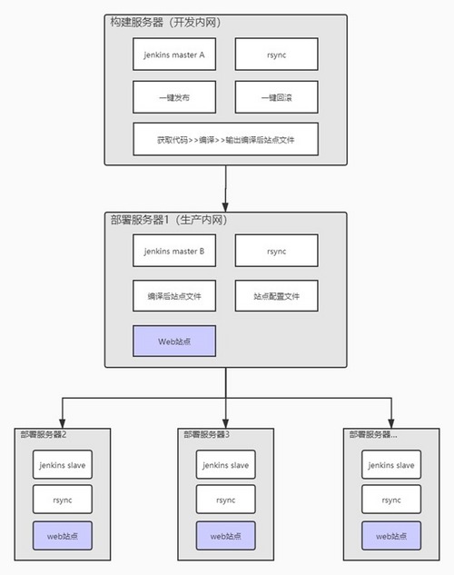 一文教你使用 Jenkins 设计多环境、多项目持续集成环境！