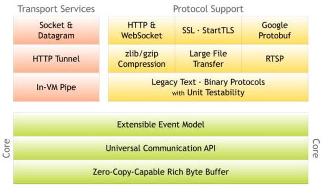 Netty入门：传统的BIO编程-Netty开发环境搭建
