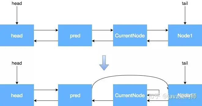 美团大佬带你从ReentrantLock的实现看AQS的原理及应用