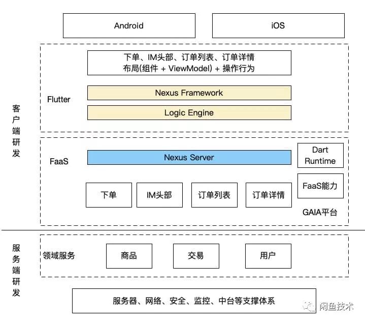 Flutter+Serverless 端到端研发架构实践