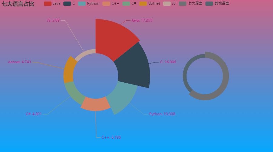 二十年编程语言风云，哪款是你的爱豆？