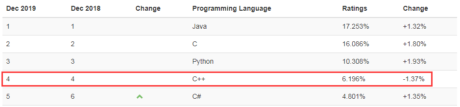 TIOBE 12 月榜单：Java, C, Python 和 C# 谁能获得年度编程语言称号？