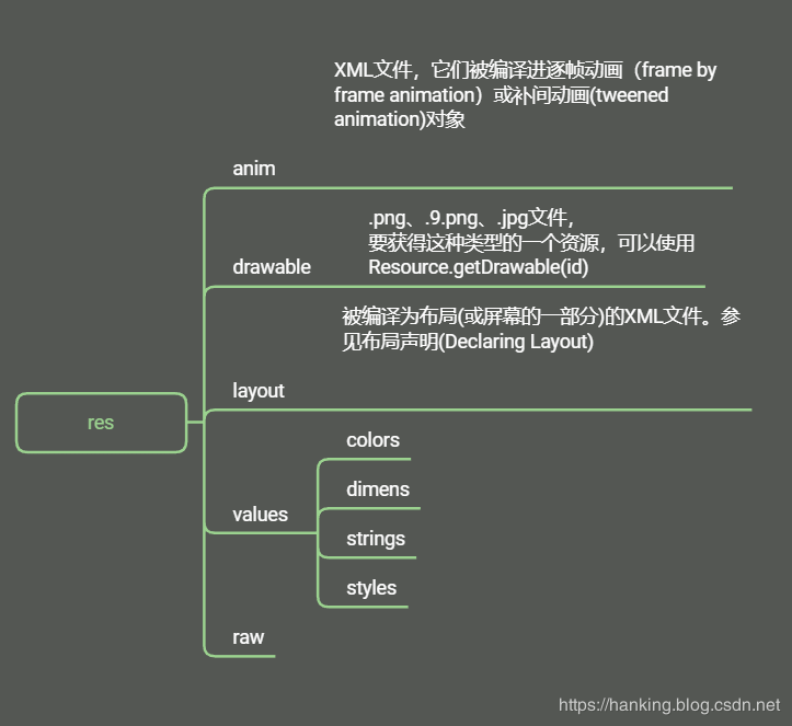 apk结构分析以及减少包大小