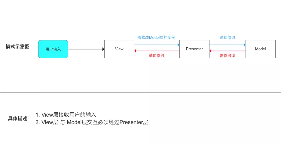 通过例子手撕架构模式