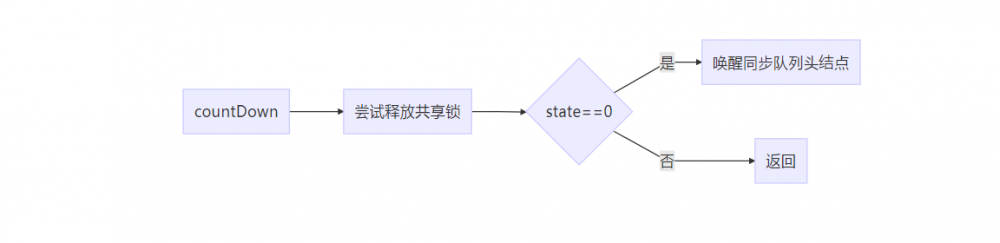 Semaphore、CountDownLatch 的实现原理浅析