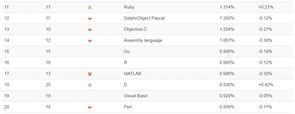 TIOBE 12 月榜单：Java, C, Python 和 C# 谁能获得年度编程语言称号？