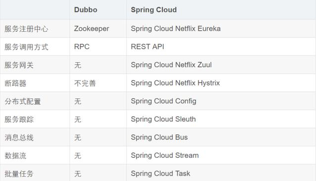 Dubbo面试28题答案详解：核心功能+服务治理+架构设计等