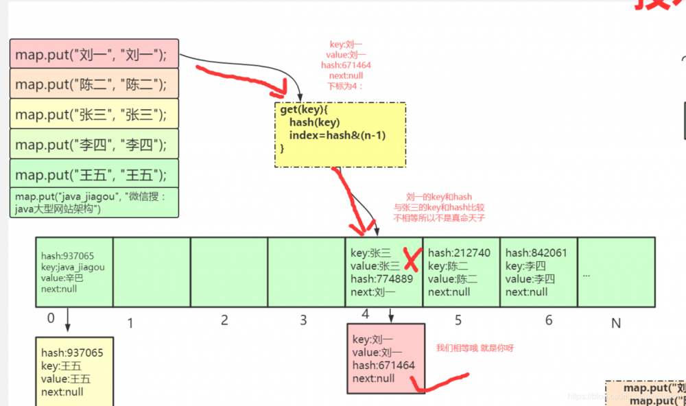 HashMap底层数据结构详解JDK1.7