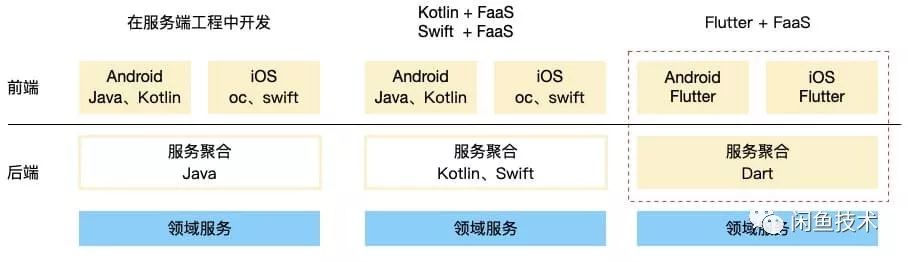 Flutter+Serverless 端到端研发架构实践