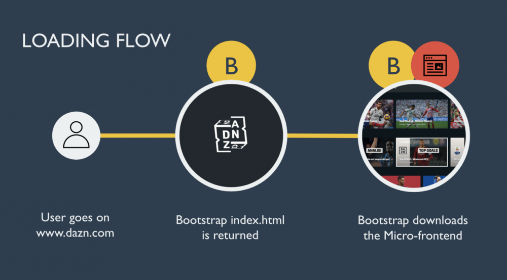 [译]采用微前端架构