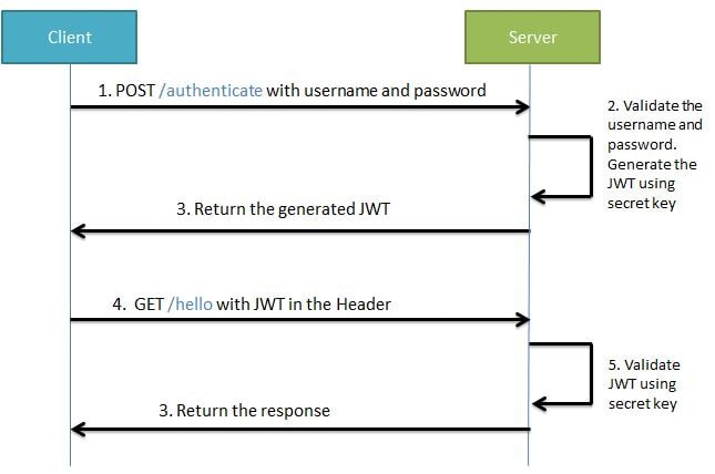 在Spring Security框架下JWT的实现细节原理