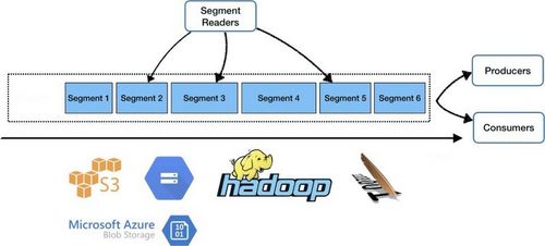 「分布式系统前沿技术」专题 | Pulsar 的设计哲学