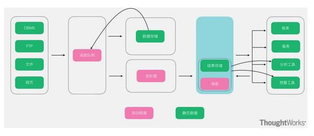 常用的几种大数据架构分析