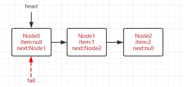 并发容器之ConcurrentLinkedQueue