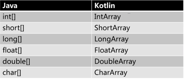 一天入门Kotlin学习笔记(一)-数据类型
