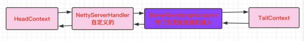 Netty源码分析系列之服务端Channel注册