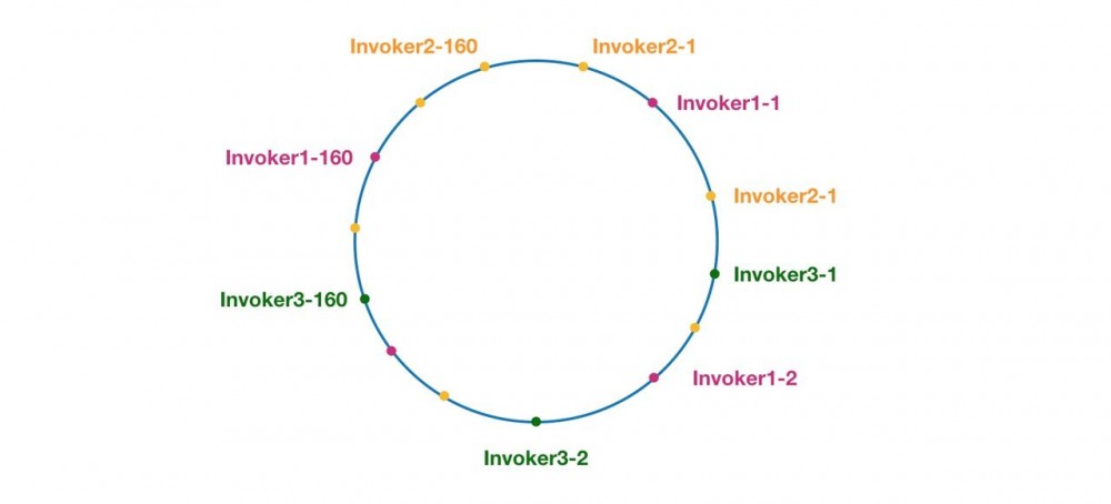 Dubbo源码解析（三十八）集群——LoadBalance