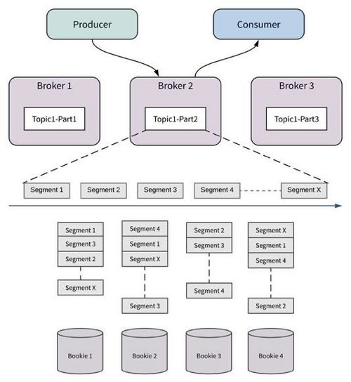 「分布式系统前沿技术」专题 | Pulsar 的设计哲学