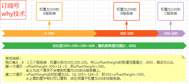 【图文并茂】一文讲透Dubbo负载均衡之最小活跃数算法