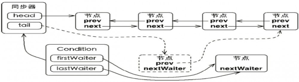 Java并发编程系列-(4) 显示锁与AQS